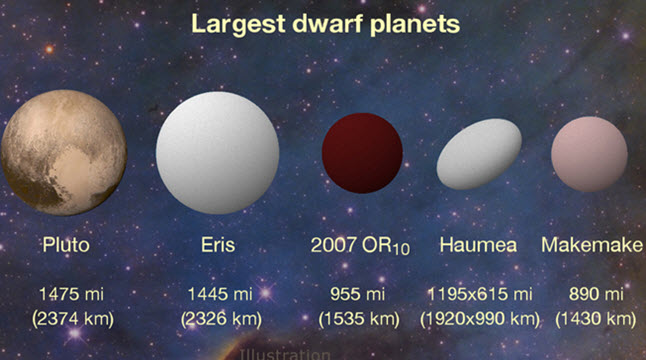 Five largest dwarf planets in our solar system